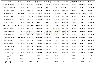 表2 不同品种黑玉米氨基酸组成及含量（mg/g)