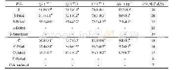 表2 不同热加工方式处理后的芸豆淀粉和淀粉的热力学性质和相对结晶度