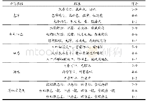 表2 各组鲜茸重：添加多糖和氯化钙对猪皮冻凝胶品质的优化