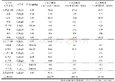 表2 三种鸭蛋中挥发性风味物质的阈值与ROAV