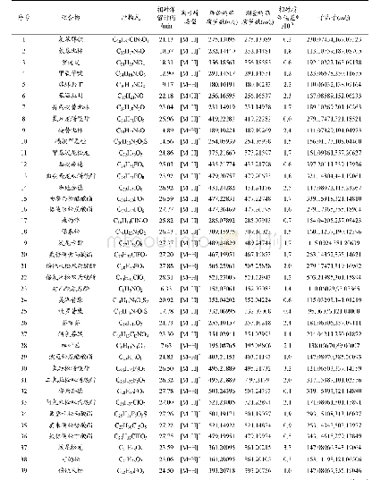 表1 64种化合物质谱信息