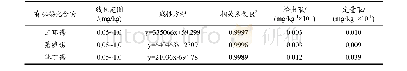 表3 3种有机锡衍生物的线性方程、相关系数、检出限和定量限
