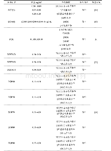 《表4 具有抗氧化活性的石斛多糖》