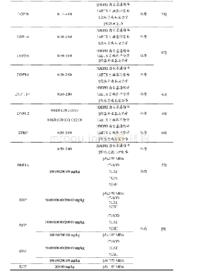 表4 具有抗氧化活性的石斛多糖