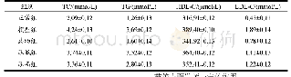 表2 各组小鼠血脂四项变化情况