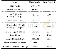 表3 降解组数据总览：香蕉枯萎病致病菌尖孢镰刀菌4号生理小种micro-like RNA及其靶标基因的鉴定