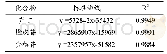 表4 三种黄酮类化合物的标准曲线