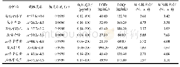 表1 性能分析：磁力搅拌辅助超临界CO_2萃取五味子中的木脂素类化合物