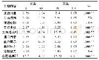 《表5 结果预期与体育锻炼》