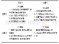 《表4 民族传统体育旅游swot矩阵战略》