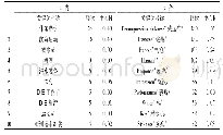 表4 1978年以来国内外潜水运动研究高频关键词一览(前10位)