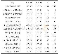 表2 男女赛艇运动员专项知觉技能水平差异分析(N=476)