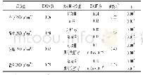 表4 全身、脊柱、大腿及盆骨BMD与肌肉质量、体重、运动量等指标多元逐步回归结果