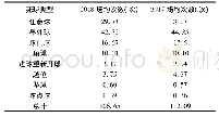 表4 2018与2017赛季中超联赛场均死球次数对比(次)