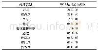 表7 2018赛季中超联赛VAR与各项死球平均单次消耗时间对比(min)