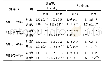 表2 膝关节屈伸肌群训练前后肌肉力量变化情况