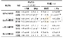 表4 肩关节屈伸肌群训练前后肌肉力量变化情况