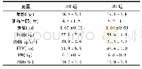 表3 受试者基线特征：短期低氧抗阻训练对男子体操运动员有氧、无氧运动能力的影响