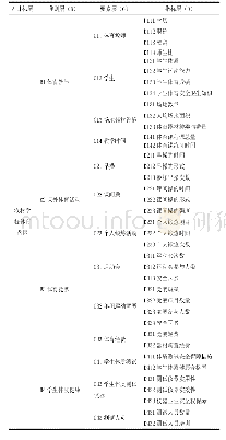 《表5 第二轮专家结果完善后农村学校体育贫困评价指标体系》