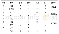 《表3 1998—2018六届冬奥会女子冰壶项目奖牌统计分析》