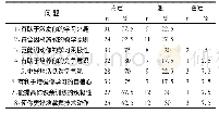 表1 1 实验后实验组学生对新模式的意见评价表(n=400人)