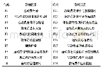 表5 相关影响因素：浙江省女子七项全能运动成绩下滑的影响因素及其破解路径研究