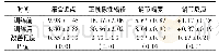 《表6 聚散球与视功能各项参数的改变》