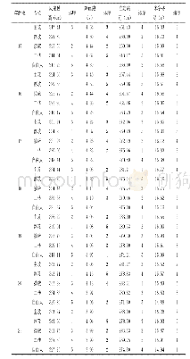 表5 2014—2019年我国青少年男子优秀排球运动员各年龄段不同专位的专项体能均值排序一览