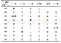 表1 九届夏季奥运会体操比赛金牌前六强