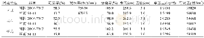 《表5 川糖2008-7307与华南564-11的主要农艺性状比较 (2013~2015年)》