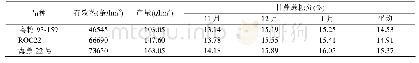 《表3 海蔗22号在海南儋州试验点1新2宿结果》