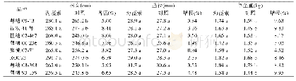 《表2 海藻素对甘蔗不同栽培品种农艺性状的影响》
