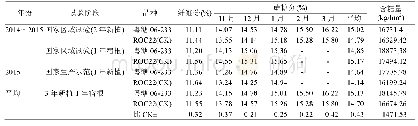 表4 粤糖06-233与对照种在国家区域试验和生产示范中的纤维分、蔗糖分和含糖量