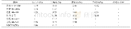 《表3 不同甘蔗品种 (系) 病虫害表现》