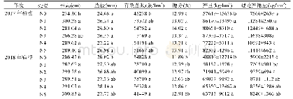 《表1 不同施氮量对甘蔗产量及糖分的影响》