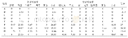 《表5 药后30天田间杂草调查统计表》