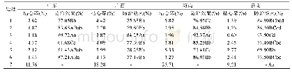 表3 2017年各参试药剂防治甘蔗螟虫田间药效结果