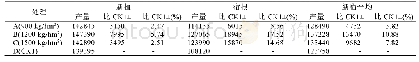 《表3 小区试验甘蔗产量表现单位：kg/hm2》