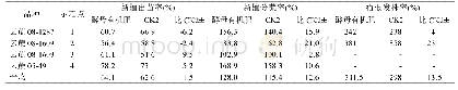 《表6 大区示范甘蔗出苗表现》