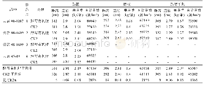 表7 大区示范甘蔗产量相关性状表现