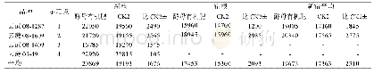 表1 0 大区示范含糖量表现单位：kg/hm2