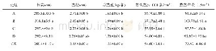 《表3 不同施肥处理对甘蔗产量性状的影响》