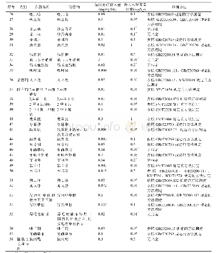 《表2 我国GB 2763-2019规定甘蔗中农药最大残留限量标准情况》