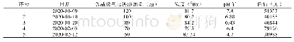 《表4 不同氧化钙添加量对糖蜜色值的影响》