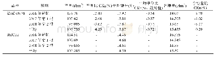 表2 德蔗09-78在国家第12轮区试1新2宿14个试点结果