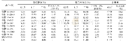 表3 各参试品种(系)第2年宿根主要品质性状结果比较