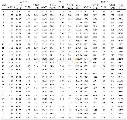 《表1 30组生产班次报表的工艺指标数据》