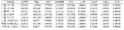 表5 参数品种(系)主要性状无量纲化处理结果