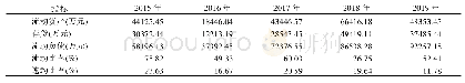 表5 2015～2019年BT糖业流动比率和速度比率指标