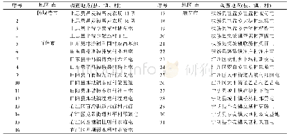 《表1 百色、崇左、防城港蔗区甘蔗调查地点》